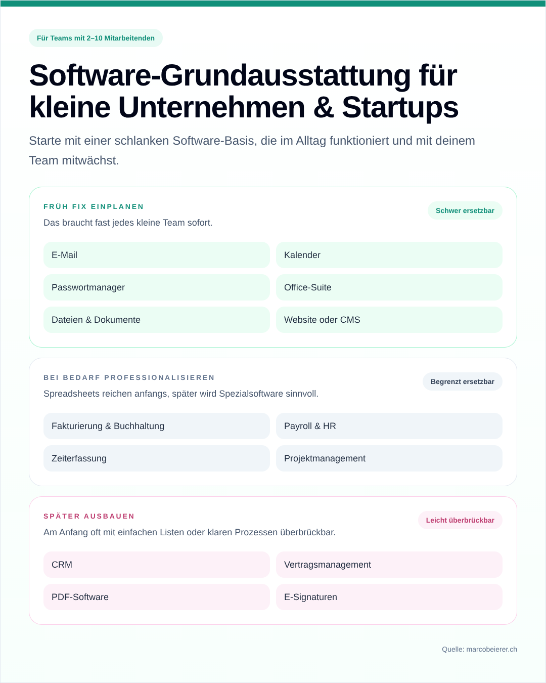 Infografik zur Software-Grundausstattung für kleine Unternehmen und Startups
